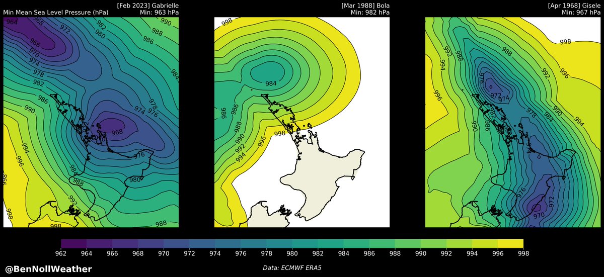 The data is in: Cyclone Gabrielle, one of New Zealand's worst weather disasters in history, has been re-analyzed...

Gabrielle (left) was stronger than Bola (1988) &amp; Gisele (1968), reaching a minimum pressure of 966.8 hPa near Great Barrier Island as per ERA5.

@Jamienzherald