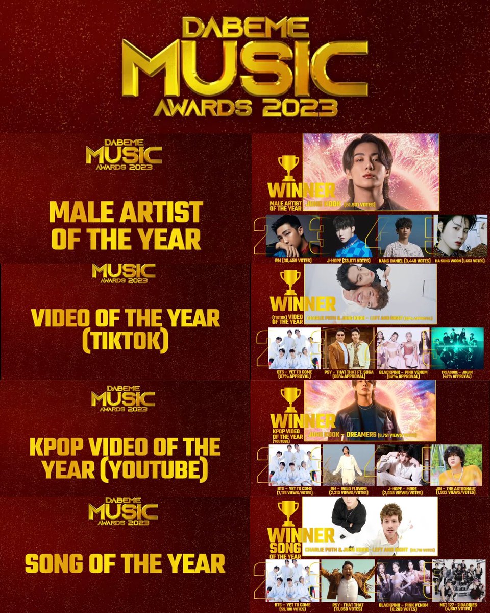 #jungkook has bagged 4 major Awards at the Dabeme Music Awards 2023. Congratulations!🎉

🏆Male Artist Of The Year
🏆Video Of The Year (TikTok)
🏆KPop Video Of Year (YouTube)
🏆Song Of The Year