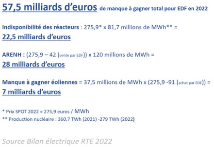 C'est un scandale et un cataclysme. 

En 2022 <a href="/EDFofficiel/">EDF</a> a subi 
57,5 milliards d'euros de manque à gagner qui a conduit à une perte de 18 milliards.

Les bénéfices devraient être de 
30 à 40 milliards d'euros.

Source : bilan électrique 2022 <a href="/rte_france/">RTE</a> analysesetdonnees.rte-france.com/bilan-electriq…