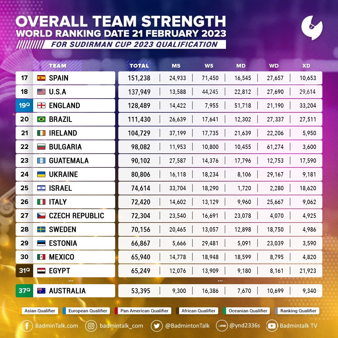 BadmintonTalk's tweet photo. Overall Team Strength for #SudirmanCup2023 qualification.
Points are calculated based on top MS, WS, MD, WD, XD on 21 Feb 2023, respectively.
Despite the qualification process, top 13 teams still go through.
This list will also be used for the seeding.
#BadmintalkStatistics https://t.co/ng8ZMy8o3X