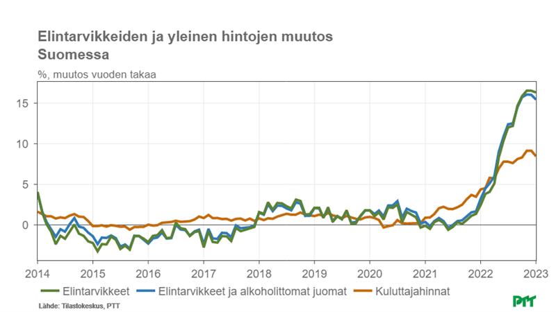 Ruuan hinta nousi edelleen tammikuussa, tähän vaikuttaa kustannusrakenne elintarvikkeiden tuotannossa. Vuosimuutos 15,4 % verrattuna vuodentakaiseen.
