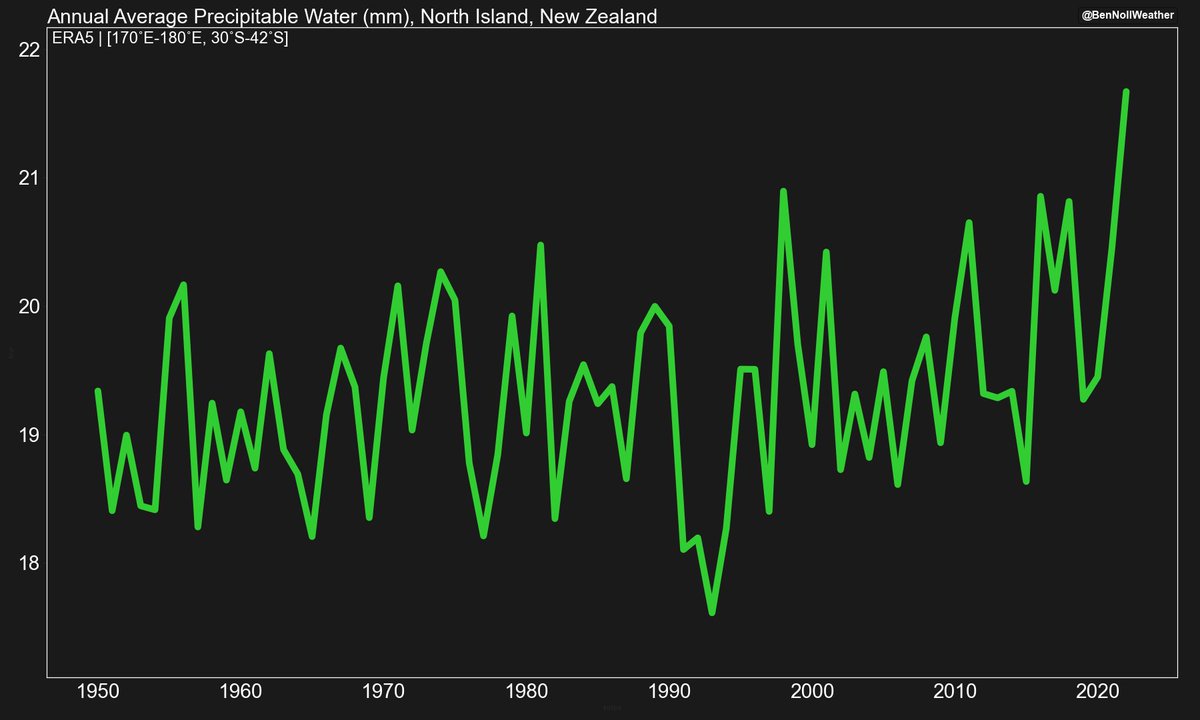 One key difference between Gabrielle, Bola &amp; Gisele?

Moisture availability around the North Island.

In the most recent decade, total atmospheric moisture was 5.3% higher than the 1960s (Gisele) &amp; 3.2% higher than the 1980s (Bola).

This equates to more fuel for heavy rain.