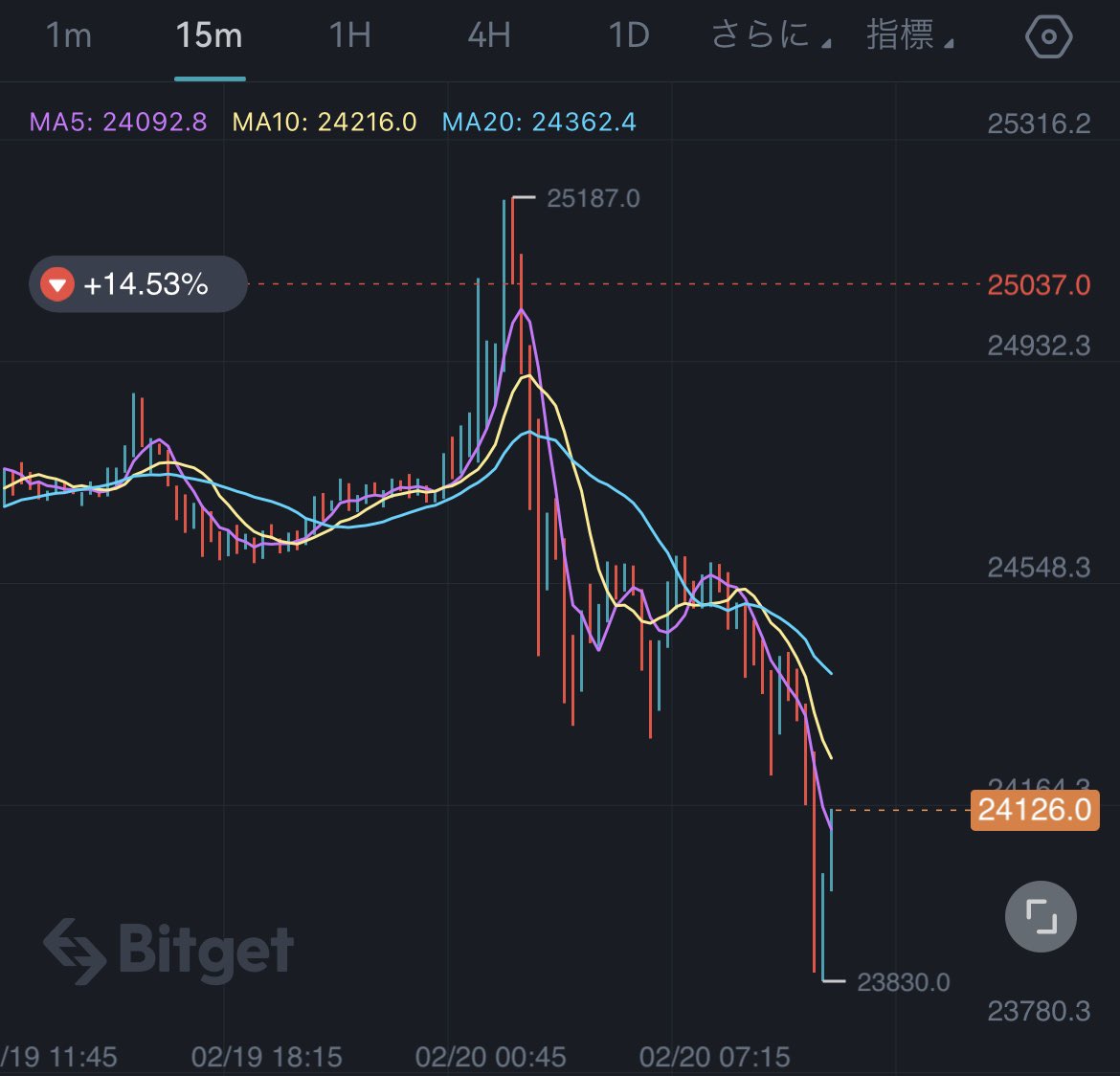 Jack31415926000's tweet photo. #BTC 昨日見込んだ通り、一度短期の上昇からの下落開始となりました。一度抜けてくれたおかげで25000ドル台でのショートを追加できました。
引き続き分析を期待される方はいいねRTをお願いします。 https://t.co/DzirKICBvi