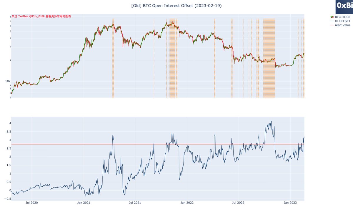 Pro_0xBi's tweet photo. BTC Perp Index - 2023-02-20
BTC永续合约偏移度维持在高位，资金费处于相对高位。市场情绪是多头。整体感觉不是很好，如果向上拉过前高，感觉到时候非常多人会赌突破以及空单止损，说不定会趁着这个机会向下去杠杆。
#Bitcoin https://t.co/aZSYNa21DU