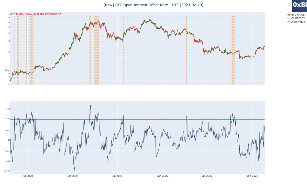 Pro_0xBi's tweet photo. BTC Perp Index - 2023-02-20
BTC永续合约偏移度维持在高位，资金费处于相对高位。市场情绪是多头。整体感觉不是很好，如果向上拉过前高，感觉到时候非常多人会赌突破以及空单止损，说不定会趁着这个机会向下去杠杆。
#Bitcoin https://t.co/aZSYNa21DU