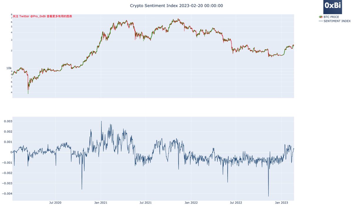 Pro_0xBi's tweet photo. BTC Perp Index - 2023-02-20
BTC永续合约偏移度维持在高位，资金费处于相对高位。市场情绪是多头。整体感觉不是很好，如果向上拉过前高，感觉到时候非常多人会赌突破以及空单止损，说不定会趁着这个机会向下去杠杆。
#Bitcoin https://t.co/aZSYNa21DU
