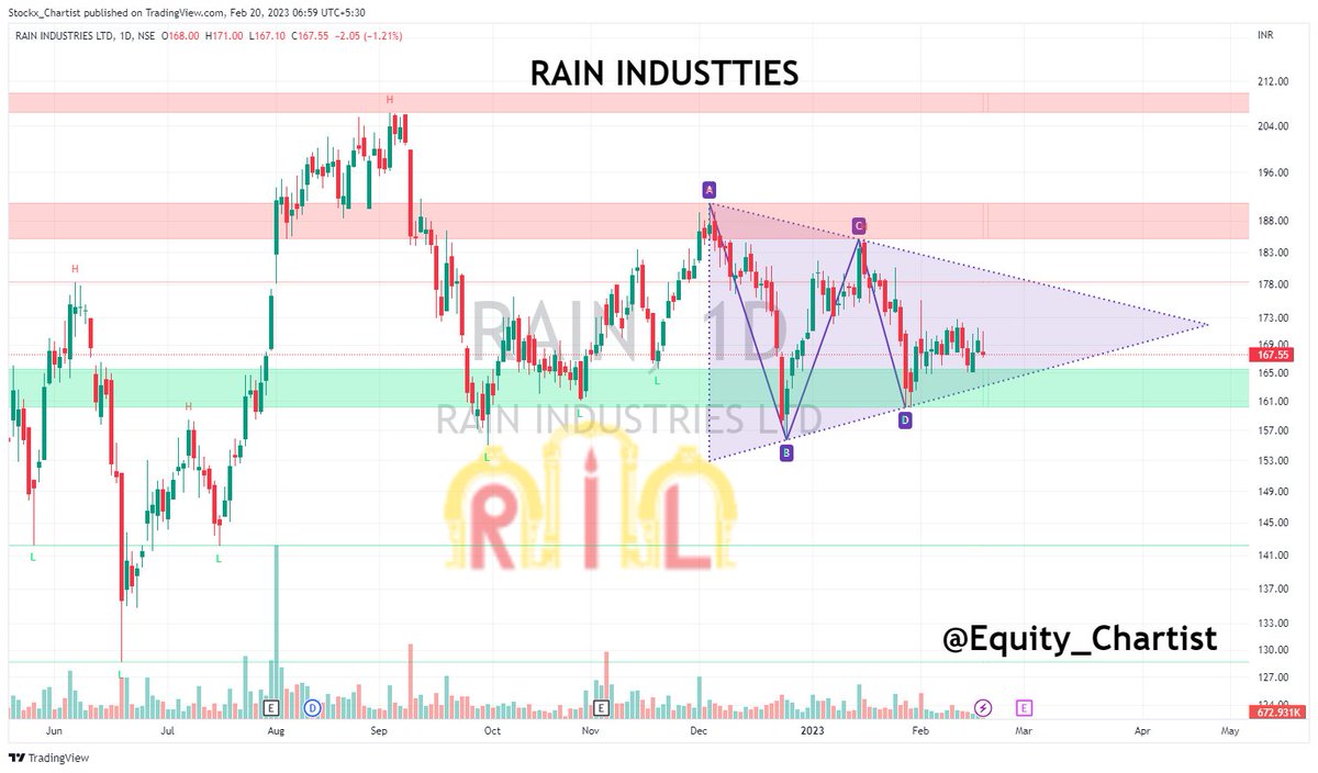 Equity_Chartist's tweet photo. 📢 3 Stocks - Symmetrical Triangle

📌 BHARTI AIRTEL
📌 CHAMBAL FERTILIZER
📌 RAIN INDUSTRIES

B/O will give 3-5% on either side.

More Details Soon💖

♥️ Like ⏩ Share 👥 Follow ◀️ Reply

#stocks #StockMarket #Nifty50 #sharemarket #bhartiairtel #Chambal @Stocki_zen @stockstix https://t.co/WEaO7nAcE6