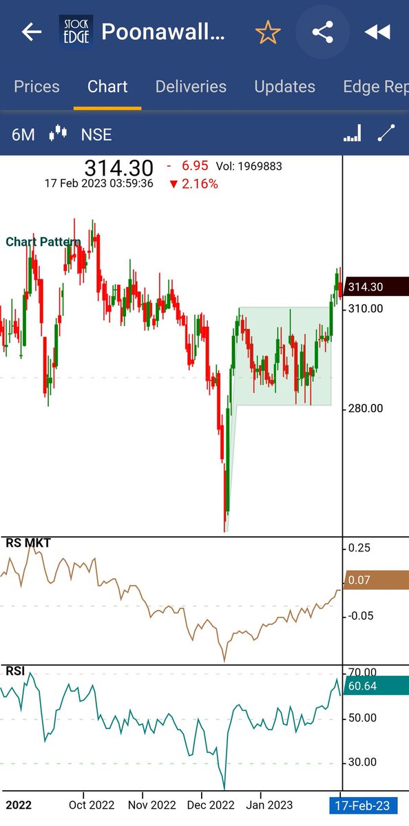 vivbajaj's tweet photo. Can you see the Flat Pattern identified by @mystockedge
PRO ?
#Poonawalla
#RSstrong
To view this in StockEdge, click https://t.co/EeDdYtKiHQ https://t.co/KQ8Im9vC0M