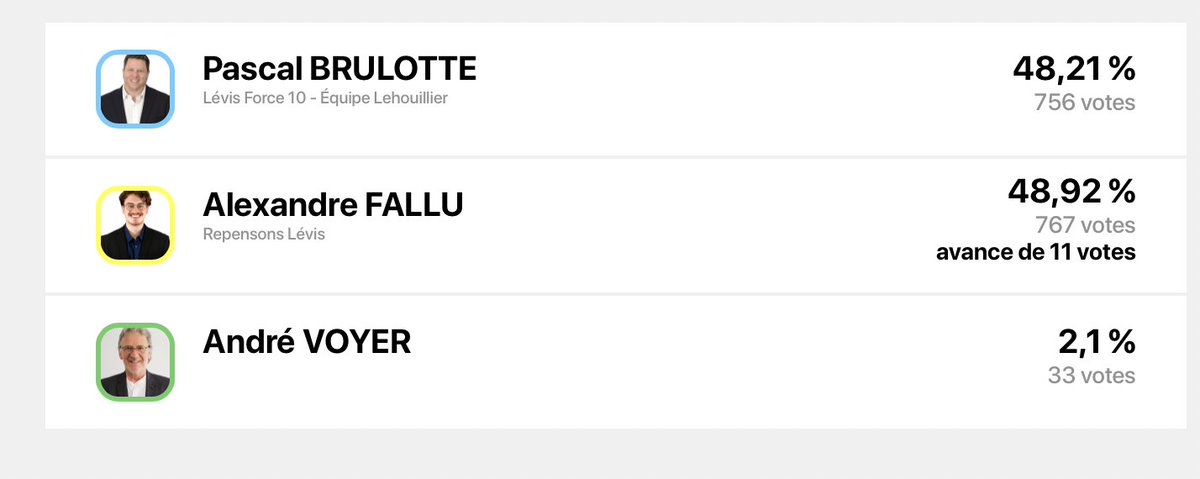 SimonCarmi's tweet image. Le maire de Lévis, @g_lehouillier, perd son pari alors que @RepensonsLevis parvient à faire élire un deuxième conseiller (par 11 votes !!)

Changement de dynamique à prévoir au conseil municipal de Lévis, puisque l&apos;opposition pourra forcer des votes.
