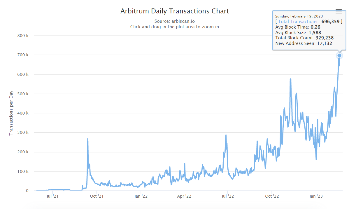 coinmashco's tweet photo. The number of #Arbitrum daily active transactions has reached a new all-time high for the second time this week 📈 https://t.co/5LlBKPWWmz