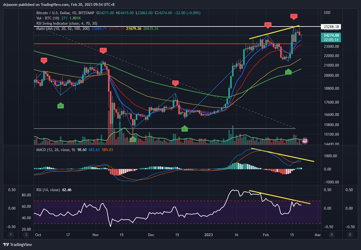 比特币日图里出现背离。所以25200的强助力在没有其他状况之下是很逻辑的。