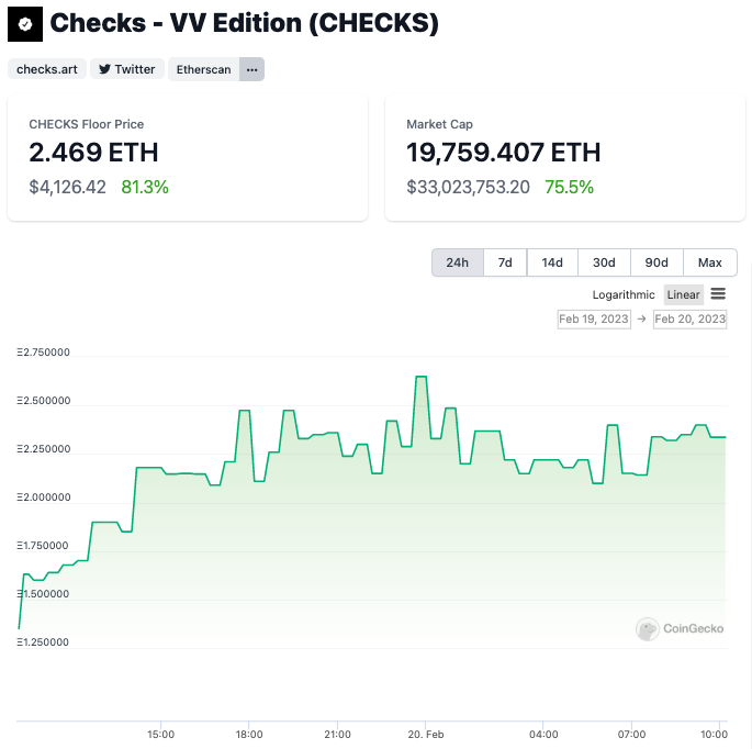coingecko's tweet photo. #NFT Watch: Floor price of @checksNFT is up 81.3% in the past 24 hours ✔️ https://t.co/RtFaIJJNm1