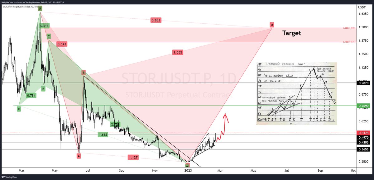 LieutenantPonzi's tweet photo. $STORJ on the move. https://t.co/S2gRrx70as