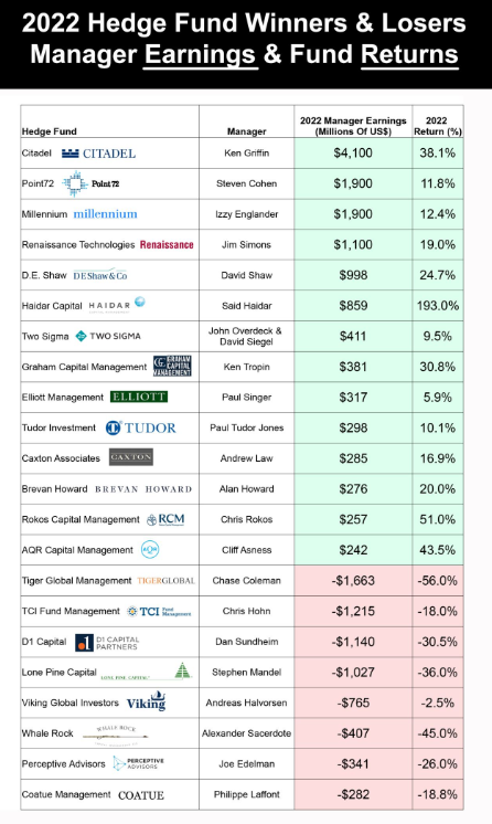 ChaosTrading's tweet photo. The best performing hedge funds in 2022 had multi-strategy, macro or quantitive investment strategies

These strategies benefitted in 2022 due to the Federal Reserve hiking interest rates at its most aggressive pace since the 1970s. https://t.co/nAn1CZlIa5