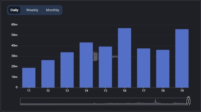 Solana DEX volume is up ~27% from last week!🚀

Here are the top gainers (By volume):
<a href="/Saber_HQ/">Charlyn Quidato</a> — 321%
@ProjectSerum — 114%
<a href="/Lifinity_io/">Lifinity ∞</a> — 42%
<a href="/orca_so/">Orca 🌊</a> — 39%
<a href="/openbookdex/">OpenBook</a> — 29%