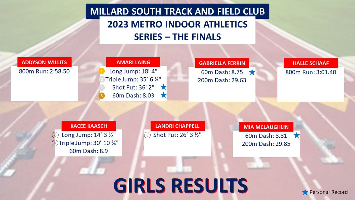 MSTF Club results from <a href="/CSM_Flames/">Flames Athletics</a> Metro Indoor Athletics Series - The Finals. Great finish to our indoor season!