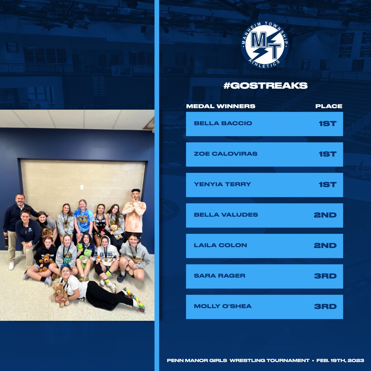 Girls Wrestling results from the Penn Manor Tournament! 

🥇HS: Yenyia Terry, Bella Baccio, Zoe Caloviras
🥈HS: Bella Valudes, Laila Colon 
🥉HS: Sara Rager and Molly O’Shea