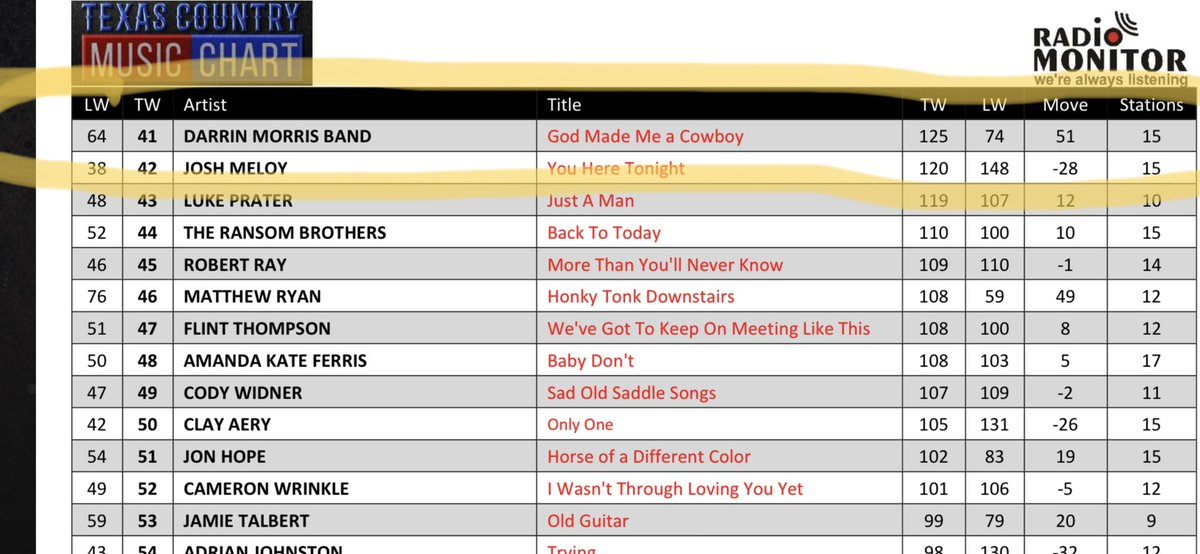 “God Made Me A Cowboy” has only been out for two weeks and already at #41.
God is good!!!