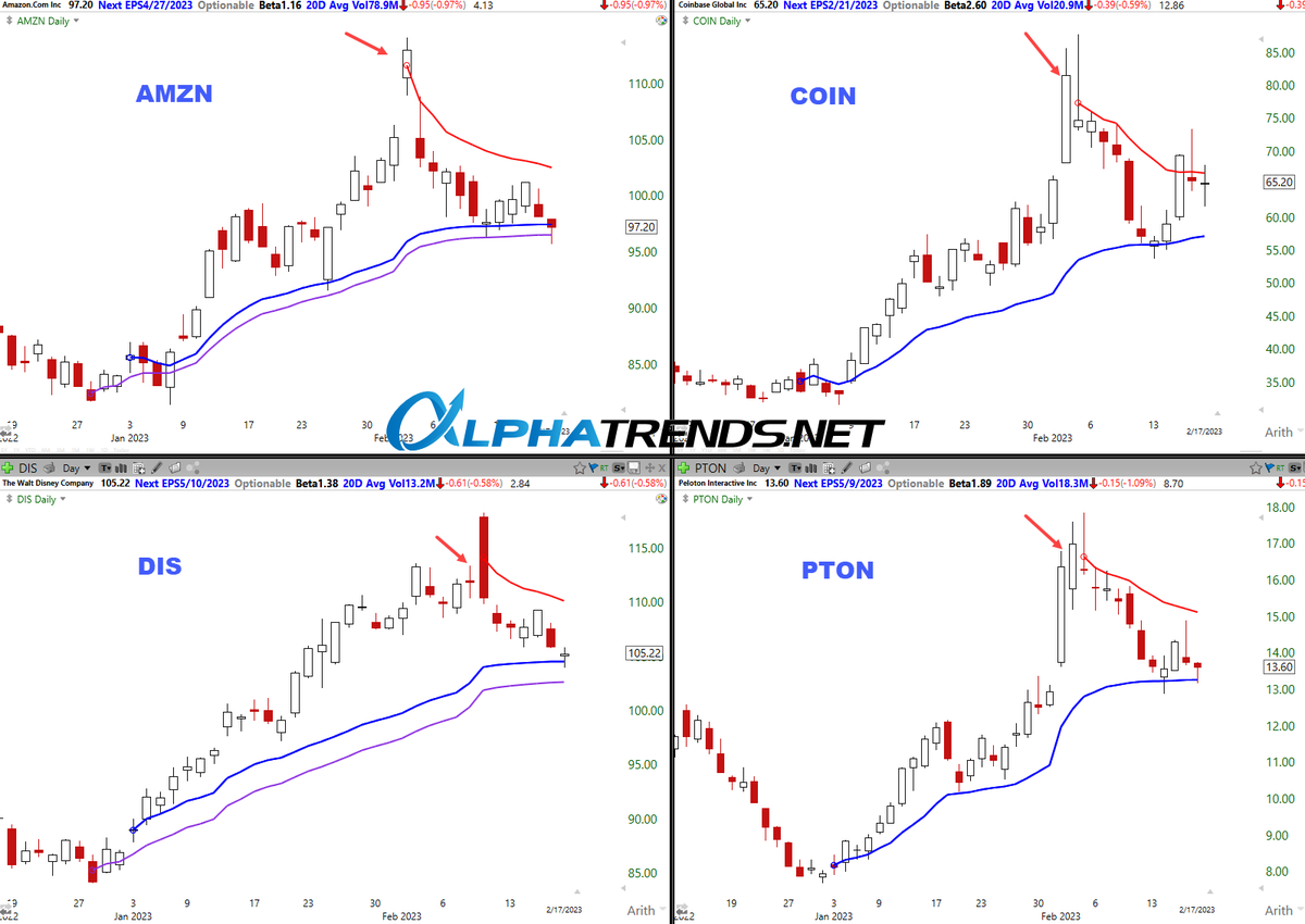 alphatrends's tweet photo. YTD ⚓️VWAP (blue) always on my charts as a #levelofinterest which could be come support on pullbacks, drill to shorter TF for evidence
also be aware of AVWAP from most recent lows (purple)
and recent highs (red)
Daily $AMZN $COIN $DIS $PTON https://t.co/e9httRJBCg