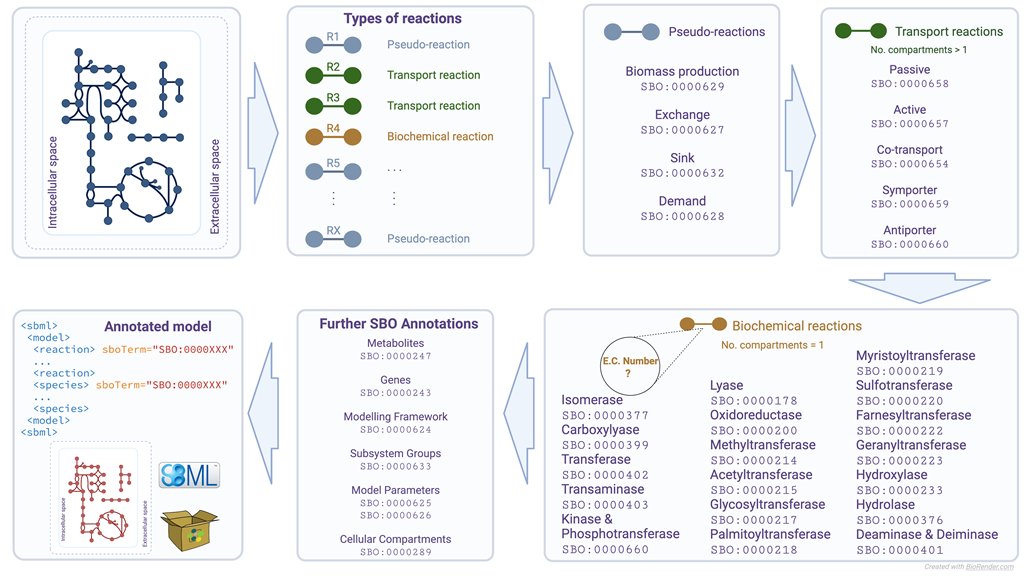 Preprints_org's tweet photo. SBOannotator: a Python Tool for the Automated Assignment of Systems Biology Ontology Terms https://t.co/i7v8Md7bbM #MathComputerPreprints #PreprintsOrg @NantiaLeonidou @dr_drae https://t.co/MxY9kJh9oP