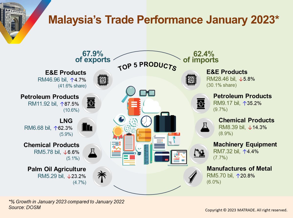 matrade's tweet photo. Trade surplus was recorded for the 33rd consecutive month since May 2020. Trade, exports and imports registered the highest monthly value for the month of January.
#MATRADE
#TimeToExportIsNow
#TradePerformance https://t.co/mtRHGm8iVB