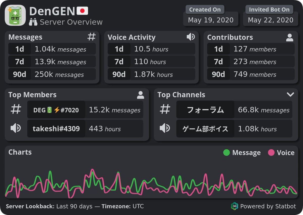 dengenjp's tweet photo. 2/20 DenGENコミュニティは1日平均1,000件以上の書き込みがある盛況ぶりです。
トレードの話題だけではなく、生活カテゴリのトークも充実しているので趣味仲間や筋トレ・運動習慣をつけたい人も参加してみてはいかがでしょうか？
https://t.co/3uVbhvvl5B https://t.co/lw4bakURBP