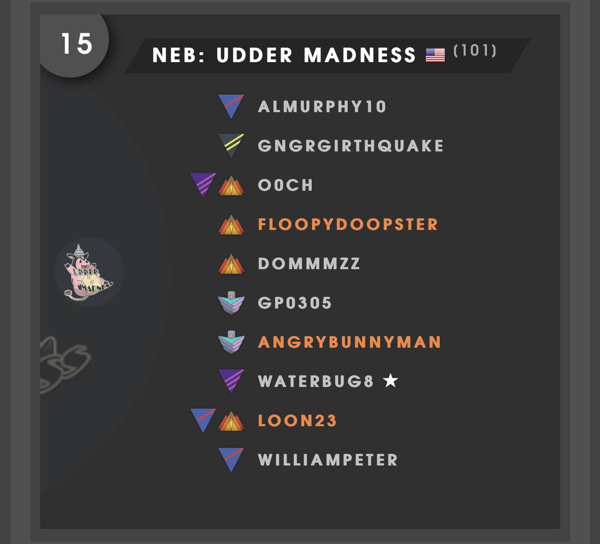 NEBattlers's tweet photo. In Gold, our Udder Madness squad had everything go right in the final bout to secure a promotion up to Platinum! 

An insanely clutch sweep by @o0chymane down 8-10 vs @D4C_NA (ggs!) was the pinnacle of the cycle!

Unbelievably proud of all the hard work from this team! 🐮🐮🐮 https://t.co/U7j0Clc6Yz
