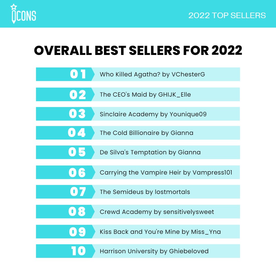 Officialpsicom's tweet photo. 𝗖𝗢𝗡𝗚𝗥𝗔𝗧𝗨𝗟𝗔𝗧𝗜𝗢𝗡𝗦 to the overall best sellers for 2022 - PSICOM & ICONS 🎉
Congratulations to all the authors and a big thank you to YOU for supporting them! 🥰
As a special treat, we are giving a 10% discount on these titles until the end of the month! https://t.co/bKLOnKqx7M