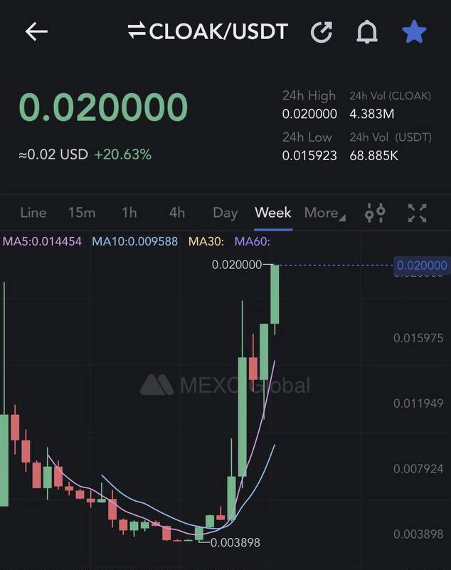 $CLOAK just smashed a new ATH on @MEXC_Global🔥

$CLOAK will be used for our DAO and in-game upgrades. This is only the beginning for $CLOAK 💪

Stay tuned as we rollout more usecases for $CLOAK! 👀