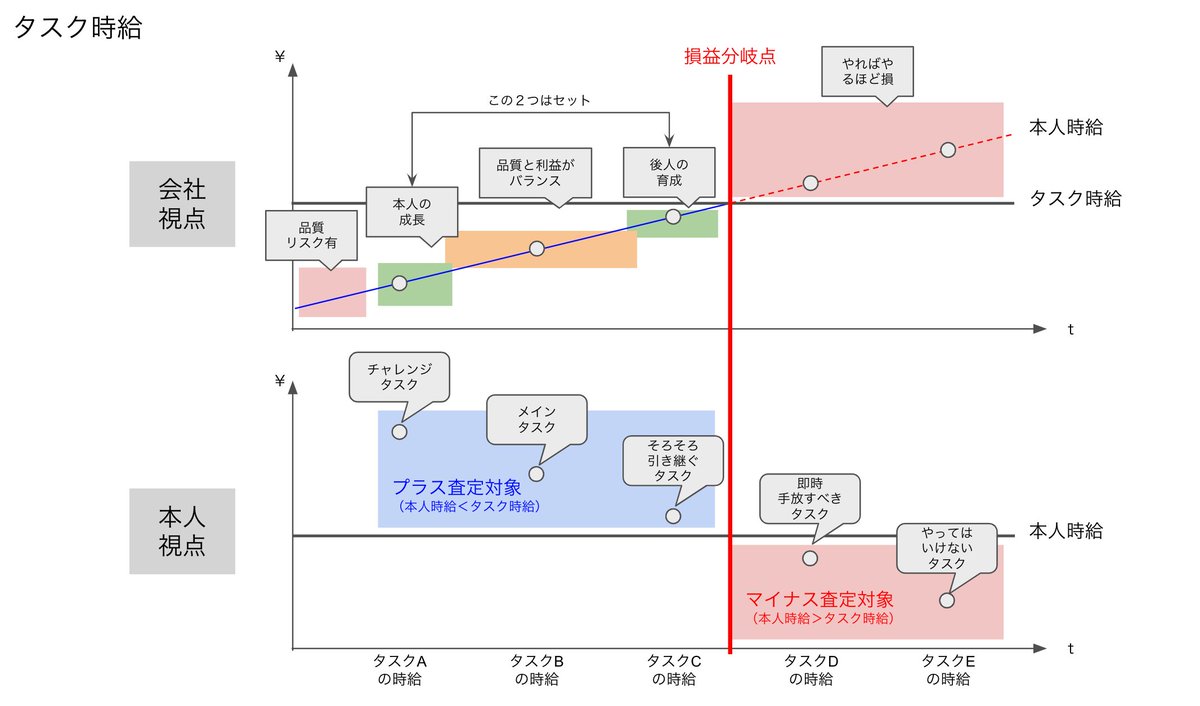 TEBARA4's tweet photo. 学生バイトしてた頃になんとなく気づいたこと。サラリーマンとして生きていくならタスク時給について２つの視点持てたら給与はあがる。 https://t.co/JsigsO3BCU