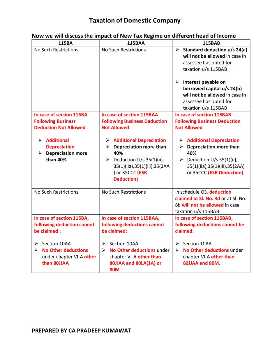 CA Pradeep Kumawat (@capradeepkumaw1) on Twitter photo Taxation of Domestic Company
<a href="/TaxationUpdates/">Taxation Updates (CA Mayur J Sondagar)</a> <a href="/AbhasHalakhandi/">Abhas Halakhandi</a> <a href="/CAclubindia/">CAclubindia</a>
<a href="/SaurinShahCA/">Saurin Shah</a>  <a href="/Kuldeepkg91/">CA Kuldeep KD - Chairman ICAI Jaipur (22-23)</a> <a href="/taxguru_in/">Tax Guru</a>
<a href="/dineshwadera/">Dinesh Wadera</a> Taxation of Domestic Company
<a href="/TaxationUpdates/">Taxation Updates (CA Mayur J Sondagar)</a> <a href="/AbhasHalakhandi/">Abhas Halakhandi</a> <a href="/CAclubindia/">CAclubindia</a>
<a href="/SaurinShahCA/">Saurin Shah</a>  <a href="/Kuldeepkg91/">CA Kuldeep KD - Chairman ICAI Jaipur (22-23)</a> <a href="/taxguru_in/">Tax Guru</a>
<a href="/dineshwadera/">Dinesh Wadera</a>