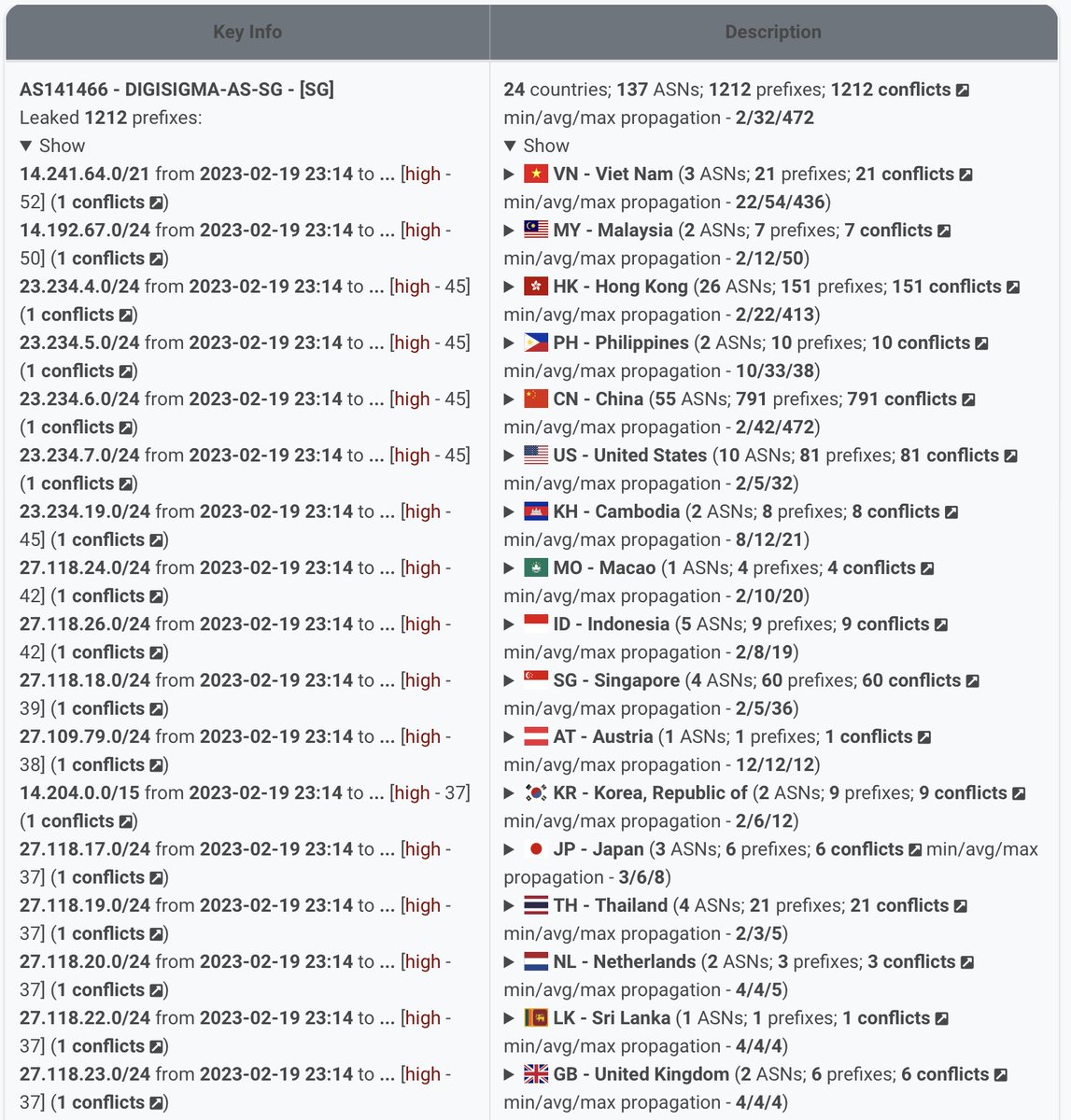 Qrator_Radar's tweet photo. February 20, 2023 — AS141466 - DIGISIGMA-AS-SG - [SG] — leaked 1180 prefixes creating 1180 conflicts with 132 ASN in 24 countries.
Propagation: 100%.
Duration: about 6 min.
#BGP #BGPmonitoring #BGPsecurity https://t.co/s5iM8Y823p