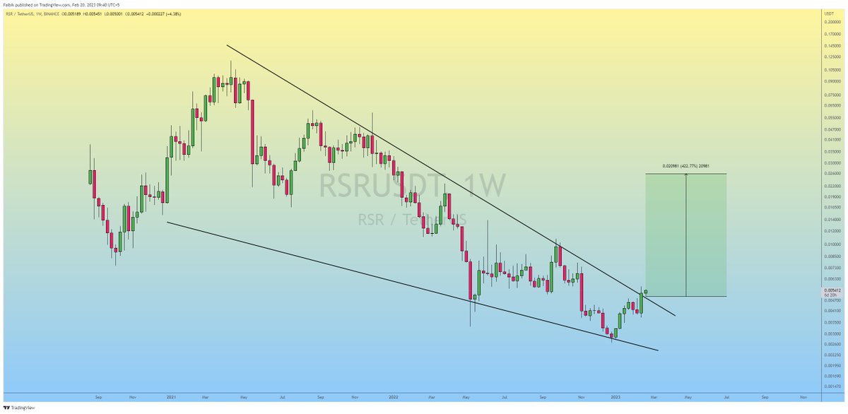 CryptoFaibik's tweet photo. $RSR Pretty Solid Wedge Breakout in Weekly TF..

Send it to the Mars..🔥🚀🚀

#Crypto #RSR #RSRUSDT https://t.co/3wzgjPZ975