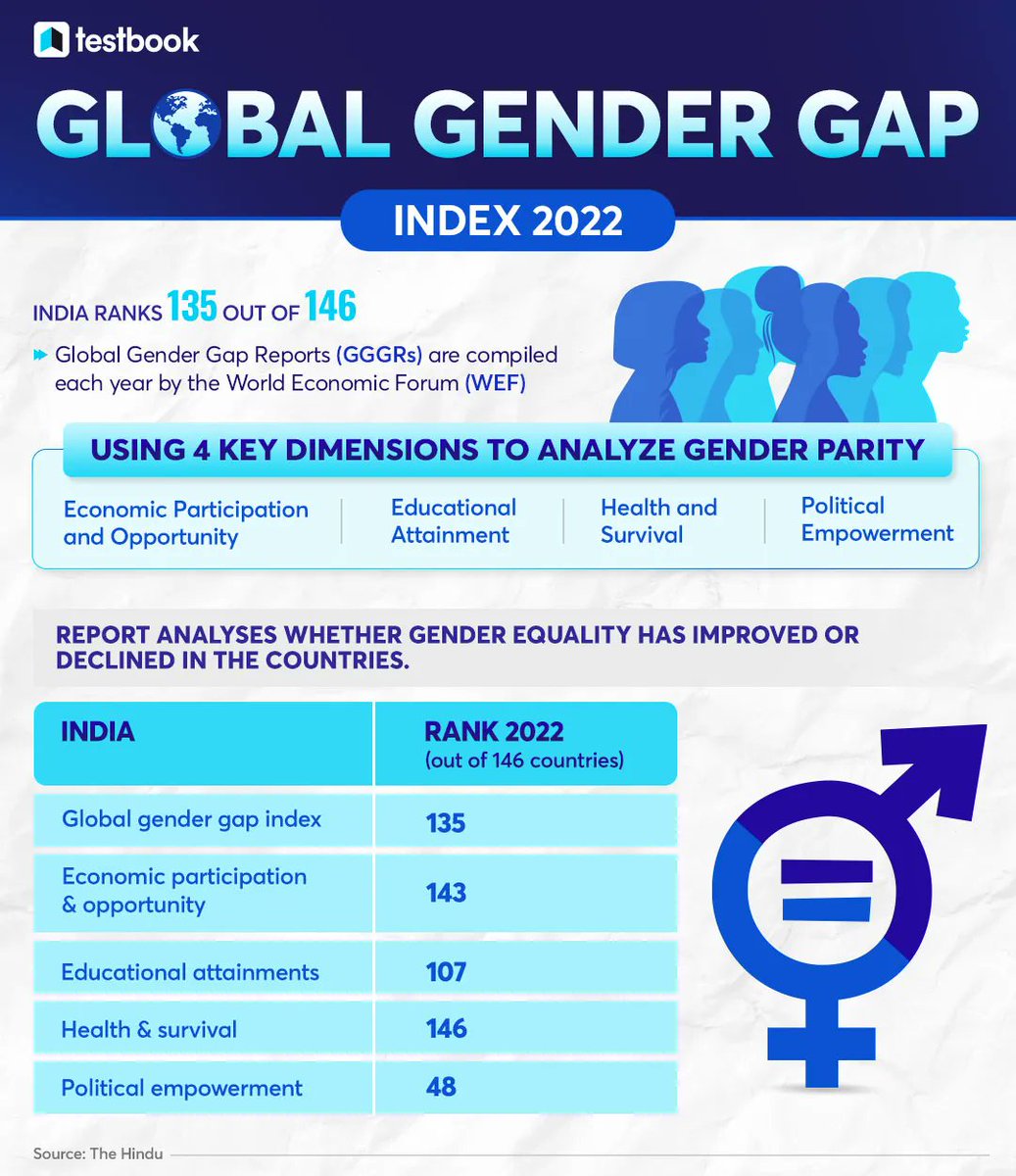 BORN4WIN's tweet image. Global Gender Gap Index 2022

#UPSC #GenderGapIndex
(Data courtesy #testbook)