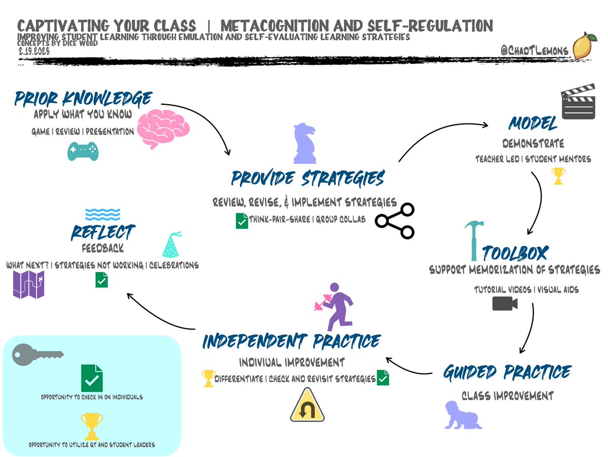 Chad Lemons (@chadtlemons) on Twitter photo Captivating your class by developing metacognition #SVCreativeCup <a href="/CAdamsLPMS/">Courtney Adams</a> <a href="/mrkelsall/">Jason Kelsall</a> Captivating your class by developing metacognition #SVCreativeCup <a href="/CAdamsLPMS/">Courtney Adams</a> <a href="/mrkelsall/">Jason Kelsall</a>