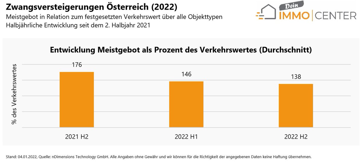 DeImmocenter's tweet photo. Wir beobachten in Zwangsversteigerungen den Trend zu weniger Preisdruck (geringes Verhältnis von Verkehrswert zu Ersteigerungspreis), insbesondere bei Mehrfamilienhäusern. Mehr Informationen gibt es in unseren neuen Studien: https://t.co/ZUeI8xhDSe #Immobilien #realestate https://t.co/Ardsm8XvNt