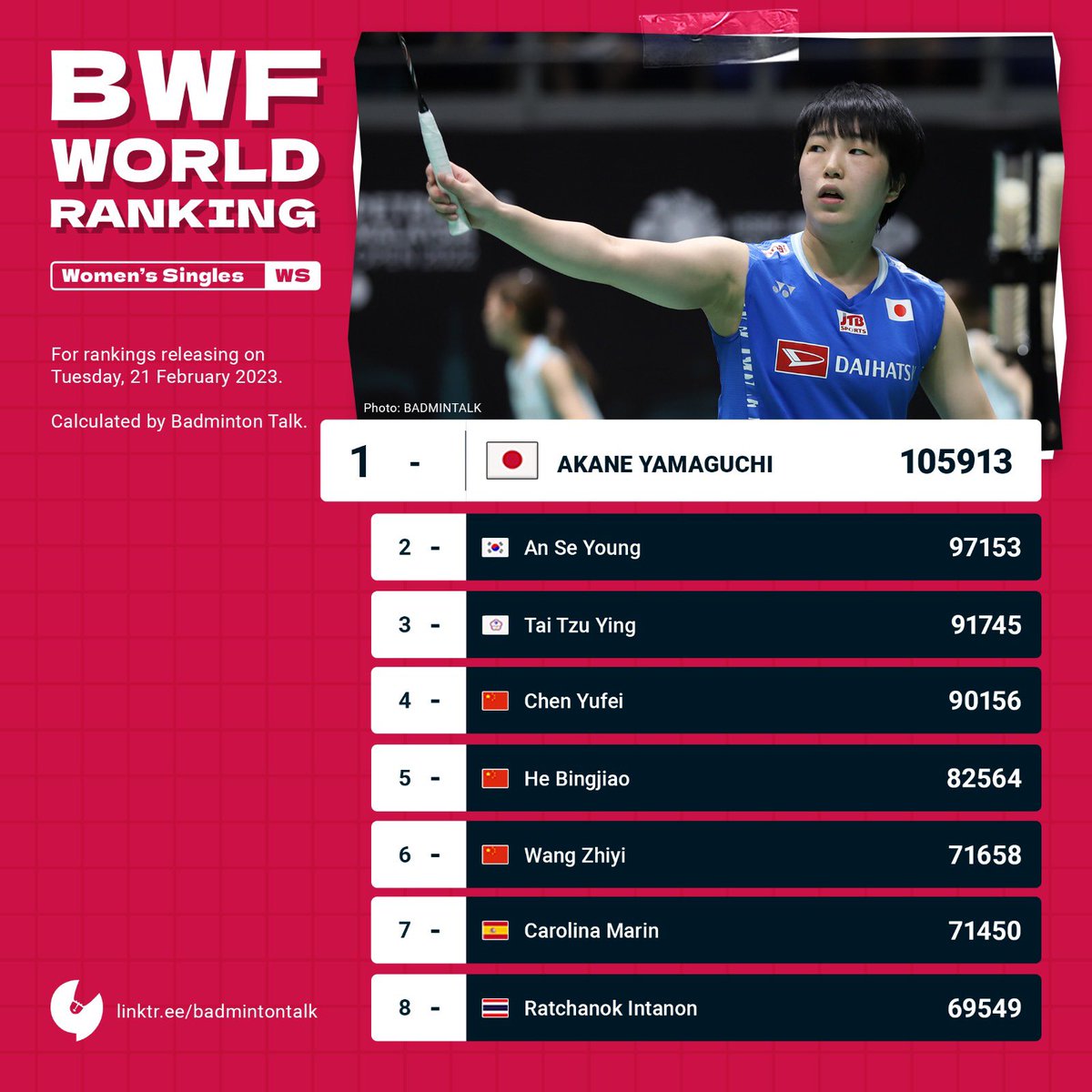 BadmintonTalk's tweet photo. BWF World Ranking Prediction
21 Feb 2023
Women’s Singles
Hsu Wen Chi enters top 16 meanwhile Beiwen is 3 places up.
No changes in the top 10.
#BtalkBWFWorldRanking
#BadmintalkStatistics https://t.co/qECL9UR5wa