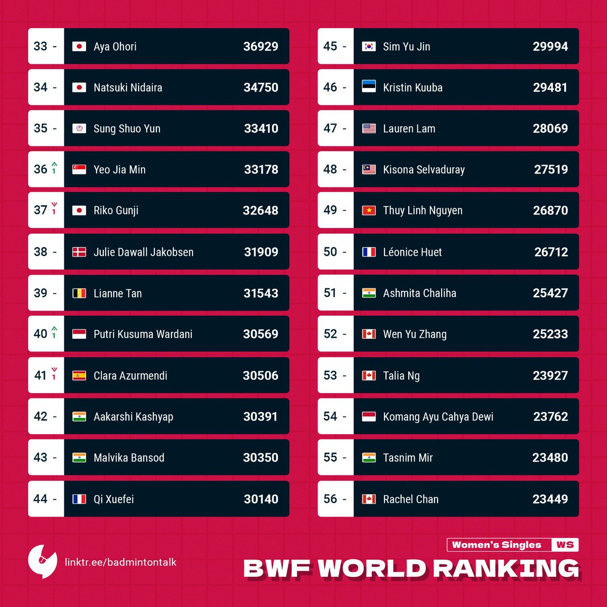 BadmintonTalk's tweet photo. BWF World Ranking Prediction
21 Feb 2023
Women’s Singles
Hsu Wen Chi enters top 16 meanwhile Beiwen is 3 places up.
No changes in the top 10.
#BtalkBWFWorldRanking
#BadmintalkStatistics https://t.co/qECL9UR5wa