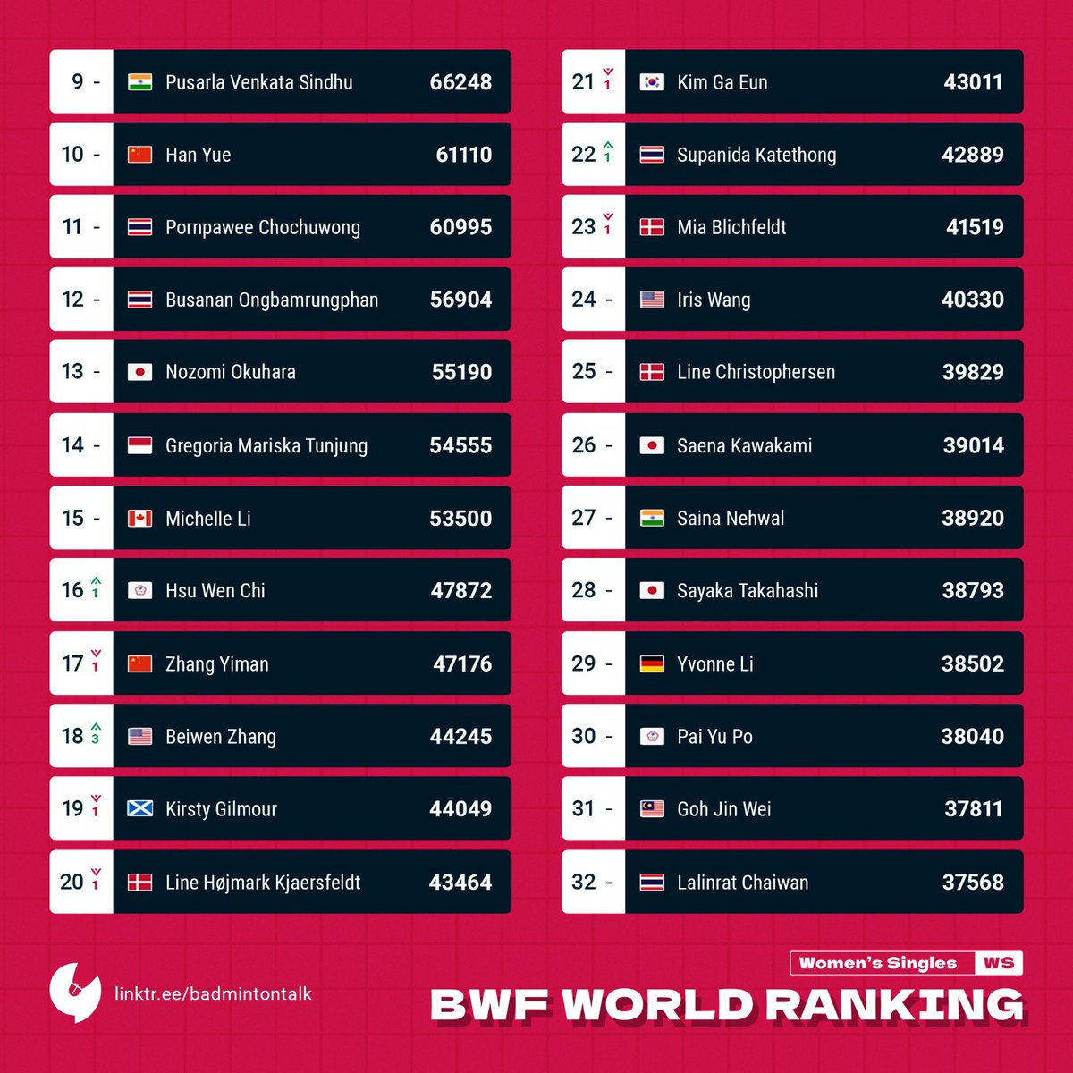 BadmintonTalk's tweet photo. BWF World Ranking Prediction
21 Feb 2023
Women’s Singles
Hsu Wen Chi enters top 16 meanwhile Beiwen is 3 places up.
No changes in the top 10.
#BtalkBWFWorldRanking
#BadmintalkStatistics https://t.co/qECL9UR5wa