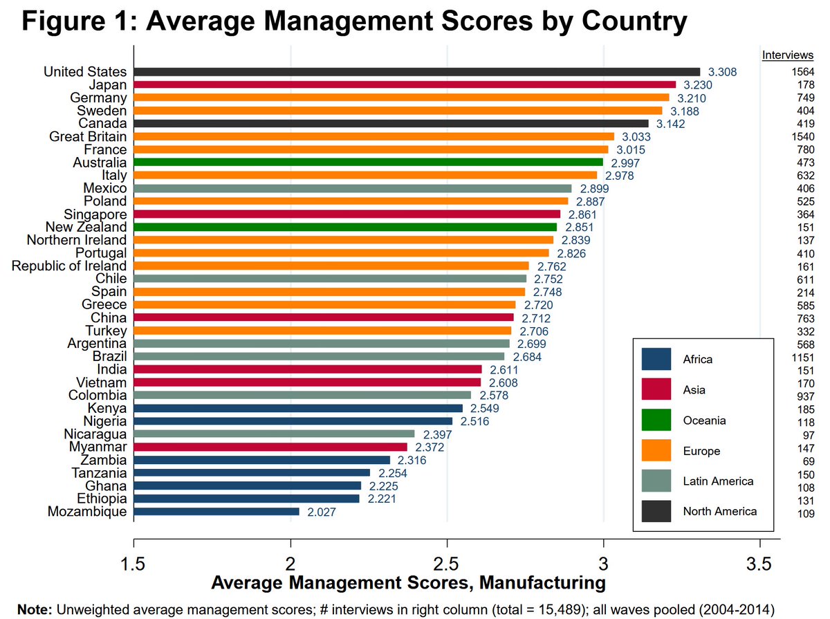 emollick's tweet photo. The most overlooked technology for raising productivity might be “good management.”

It is a key source of US business success. 11,000 interviews in 34 countries shows that over 30% of the productivity advantage of US firms comes from better management. https://t.co/19hcAvDzhe https://t.co/Mnuckgb0Fg