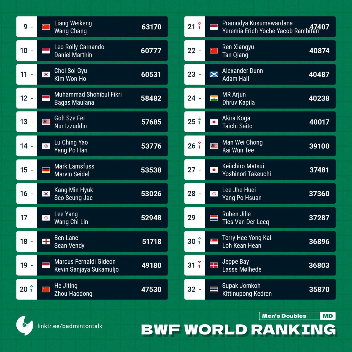 BadmintonTalk's tweet photo. BWF World Ranking Prediction
21 Feb 2023
Men’s Doubles
He Jiting/Zhou Haodong enters top 20. No other changes on top.
#BtalkBWFWorldRanking
#BadmintalkStatistics https://t.co/RWmrUPDDWu