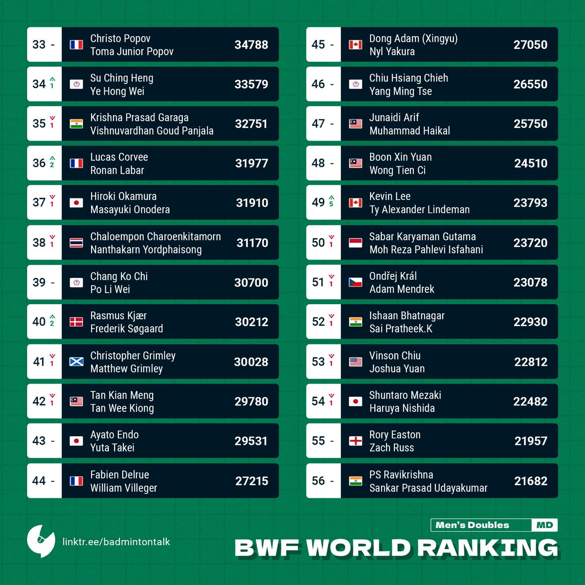 BadmintonTalk's tweet photo. BWF World Ranking Prediction
21 Feb 2023
Men’s Doubles
He Jiting/Zhou Haodong enters top 20. No other changes on top.
#BtalkBWFWorldRanking
#BadmintalkStatistics https://t.co/RWmrUPDDWu