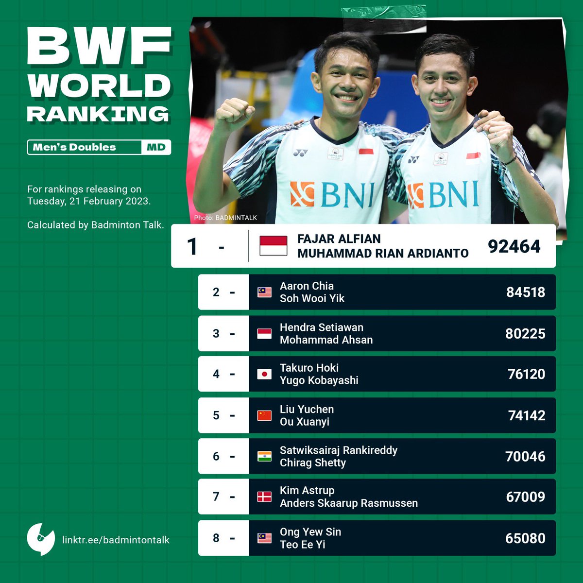 BadmintonTalk's tweet photo. BWF World Ranking Prediction
21 Feb 2023
Men’s Doubles
He Jiting/Zhou Haodong enters top 20. No other changes on top.
#BtalkBWFWorldRanking
#BadmintalkStatistics https://t.co/RWmrUPDDWu