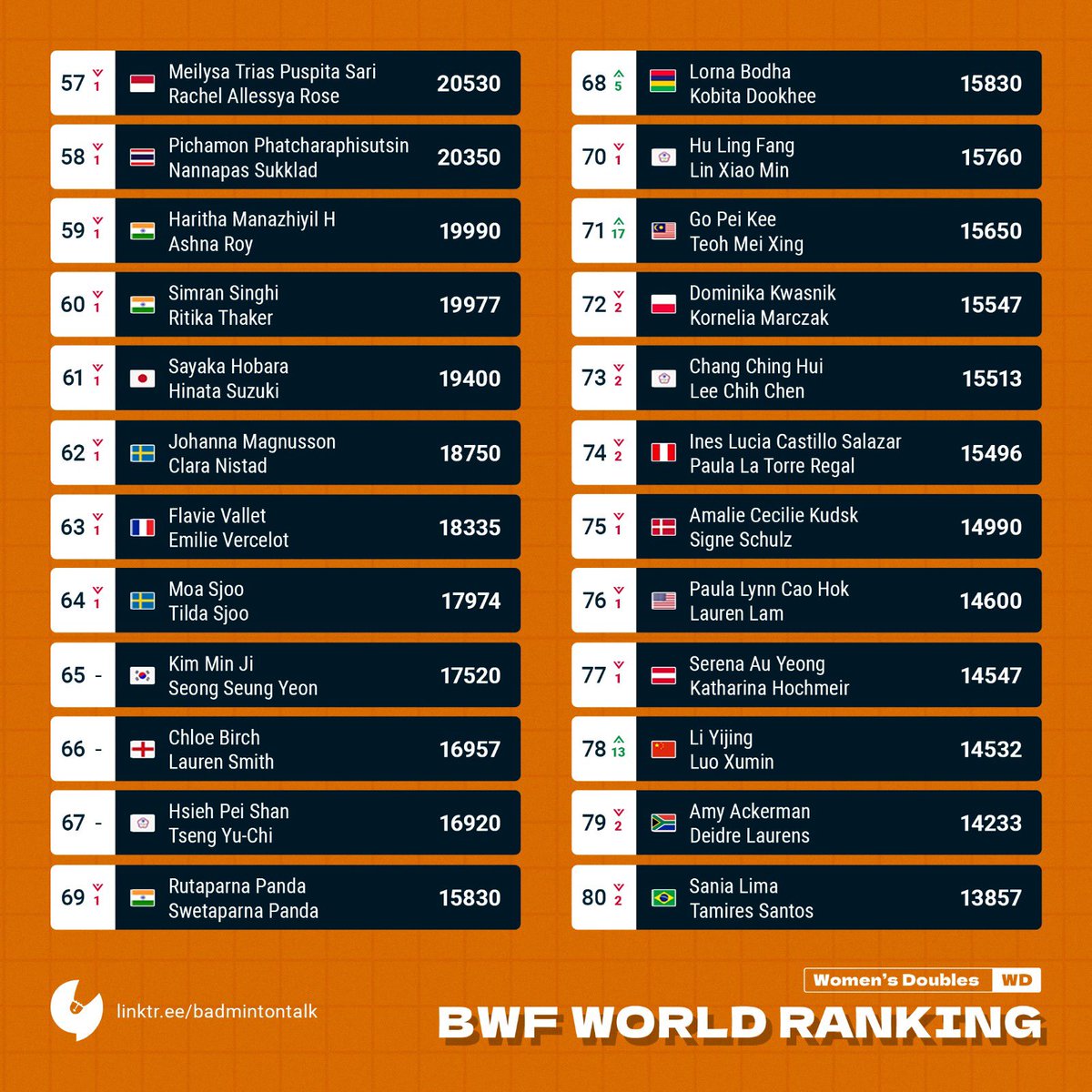 BadmintonTalk's tweet photo. BWF World Ranking Prediction
21 Feb 2023
Women’s Doubles
Apriyani Rahayu/Siti Fadia Silva Ramadhanti rejoins top 5. Baek Ha Na/Lee So Hee up 10 places!
#BtalkBWFWorldRanking
#BadmintalkStatistics https://t.co/5OAqUnnJh1