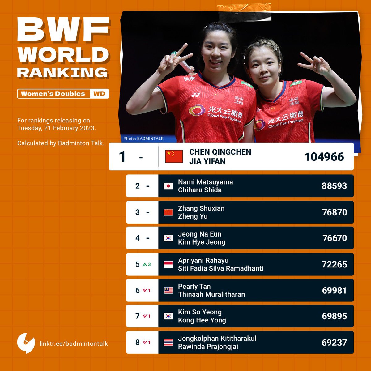 BadmintonTalk's tweet photo. BWF World Ranking Prediction
21 Feb 2023
Women’s Doubles
Apriyani Rahayu/Siti Fadia Silva Ramadhanti rejoins top 5. Baek Ha Na/Lee So Hee up 10 places!
#BtalkBWFWorldRanking
#BadmintalkStatistics https://t.co/5OAqUnnJh1