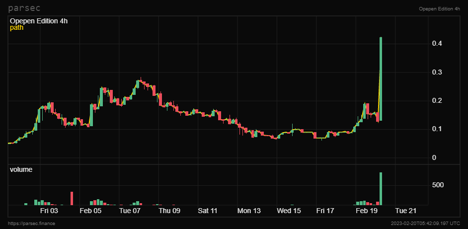 OMG fuck it, simple tweet from butcher! god candle!
Openpepe