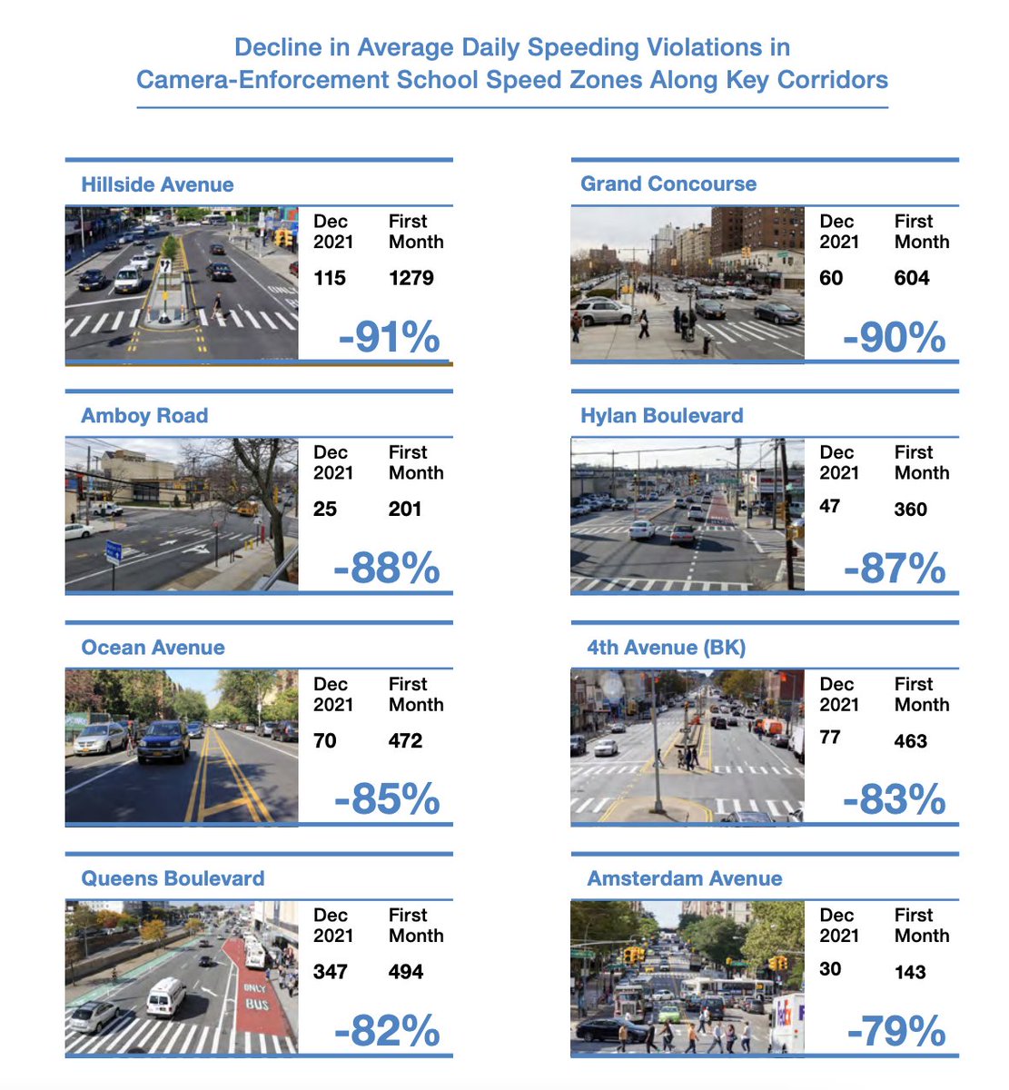 Automated Speed Enforcement works. New York's new report on the program has made that absolutely clear.

There was a 73% reduction in speeding at sites with Automated Speed Enforcement cameras. 

It's simple: California needs to pass ASE to save lives. 

nyc.gov/html/dot/downl…
