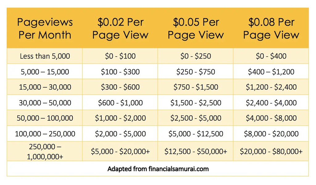 Another survey done by ProBlogger.com, looked at how much money 1,500 of their readers are making with their own blogs.

Read more 👉 lttr.ai/6etL

#BloggersEarn #SurveyData #CaseStudies #ConclusiveAnswer #BlogEarningsSurvey #BlogIncome2019 #BlogIncomeReports