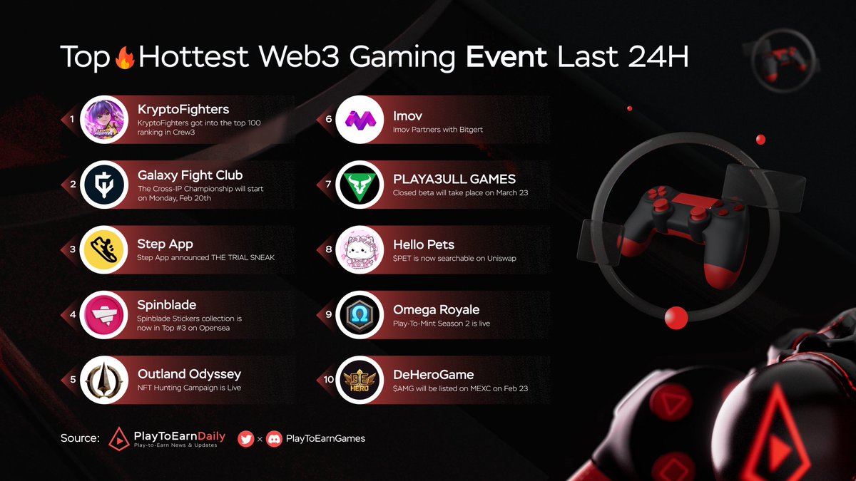 Web3Games_Daily's tweet image. 🔥 Top Hottest Web3 Gaming Event Last 24H

@KryptoFighters
@GalaxyFight_NFT
@stepapp_
@spinbladeio
@OutlandOdyssey
@Imovofficial
@PLAYA3ULL
@HelloPetsLabs
@OmegaRoyaleEN
@dehero_official

#PlayToEarn #NFT