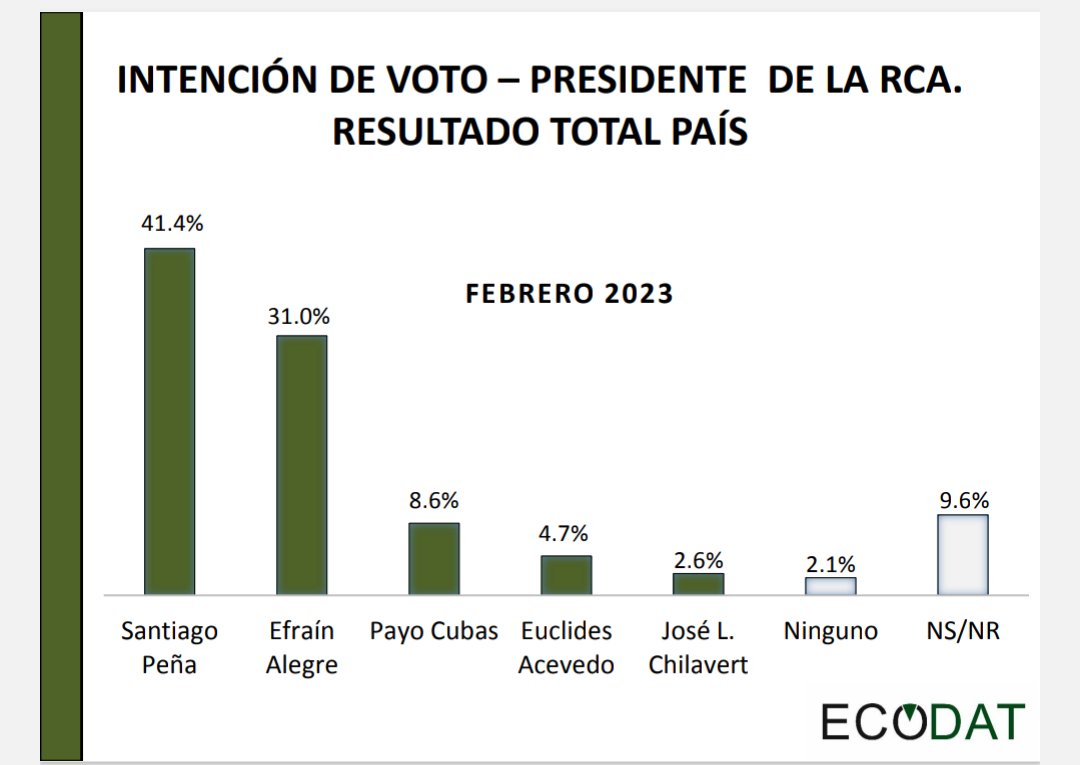 JavierSalinasPY's tweet photo. Nueva encuesta de #ECODAT da a Santi Peña una intención de votos del 41,3% y 31,0 a Efraín Alegre. Otro dato importante de la encuesta revela que Santi solo tiene un 32% de imagen negativa y Chilavert un 38%. Efraín y Payo son los que tienen mayor porcentaje de imagen negativa. https://t.co/6YJ3DcM5dW